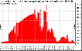 Solar PV/Inverter Performance Solar Radiation & Day Average per Minute