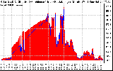 Solar PV/Inverter Performance Solar Radiation & Effective Solar Radiation per Minute