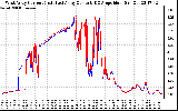 Solar PV/Inverter Performance Photovoltaic Panel Current Output