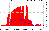 Solar PV/Inverter Performance West Array Power Output & Solar Radiation