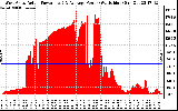 Solar PV/Inverter Performance West Array Actual & Average Power Output