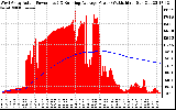 Solar PV/Inverter Performance West Array Actual & Running Average Power Output