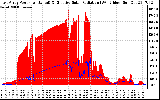 Solar PV/Inverter Performance East Array Power Output & Effective Solar Radiation