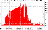 Solar PV/Inverter Performance East Array Actual & Average Power Output