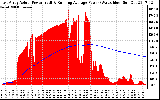 Solar PV/Inverter Performance East Array Actual & Running Average Power Output