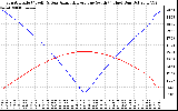 Solar PV/Inverter Performance Sun Altitude Angle & Azimuth Angle