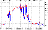 Solar PV/Inverter Performance PV Panel Power Output & Inverter Power Output