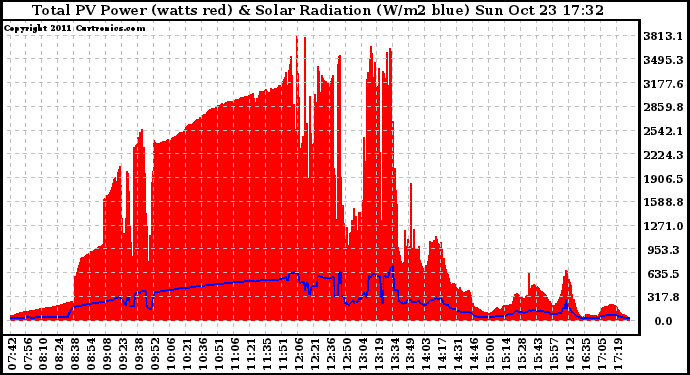 Solar PV/Inverter Performance Total PV Panel Power Output & Solar Radiation
