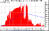 Solar PV/Inverter Performance Total PV Panel & Running Average Power Output