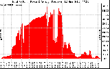 Solar PV/Inverter Performance Total PV Panel Power Output