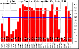 Solar PV/Inverter Performance Daily Solar Energy Production Value