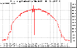 Solar PV/Inverter Performance Daily Energy Production Per Minute