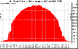 Solar PV/Inverter Performance Inverter Power Output