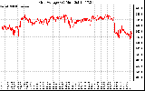 Solar PV/Inverter Performance Grid Voltage