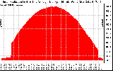 Solar PV/Inverter Performance Solar Radiation & Day Average per Minute