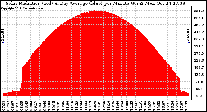 Solar PV/Inverter Performance Solar Radiation & Day Average per Minute