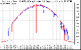 Solar PV/Inverter Performance Photovoltaic Panel Current Output