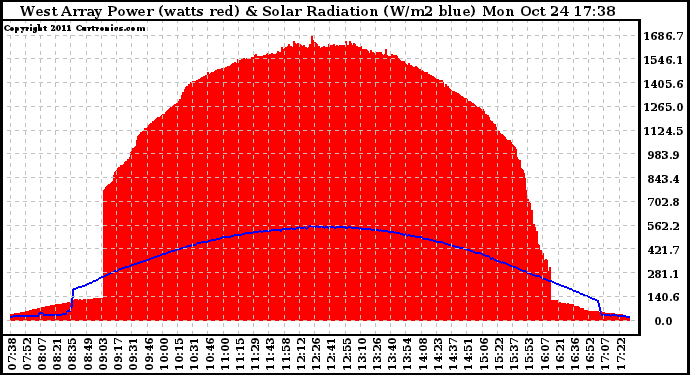 Solar PV/Inverter Performance West Array Power Output & Solar Radiation