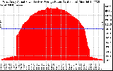 Solar PV/Inverter Performance West Array Actual & Average Power Output