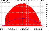 Solar PV/Inverter Performance East Array Power Output & Solar Radiation