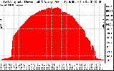 Solar PV/Inverter Performance East Array Actual & Average Power Output