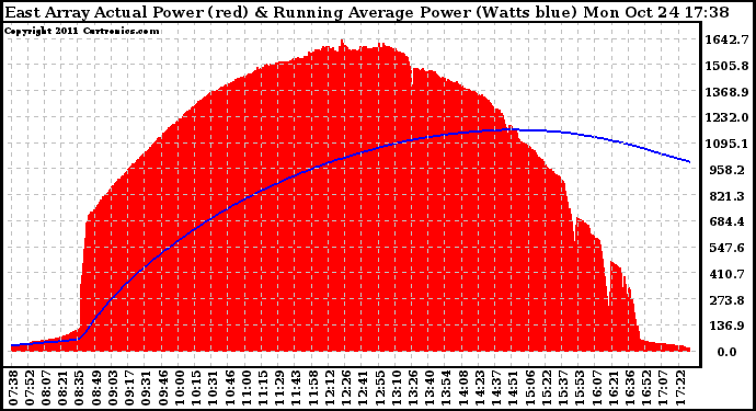 Solar PV/Inverter Performance East Array Actual & Running Average Power Output