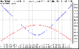 Solar PV/Inverter Performance Sun Altitude Angle & Sun Incidence Angle on PV Panels