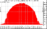 Solar PV/Inverter Performance Total PV Panel Power Output