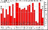 Solar PV/Inverter Performance Weekly Solar Energy Production