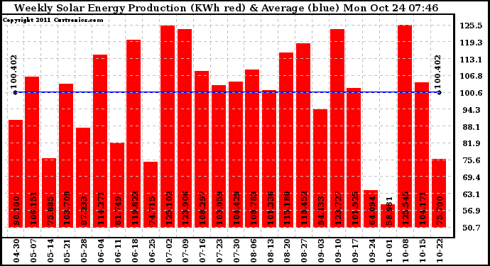 Solar PV/Inverter Performance Weekly Solar Energy Production