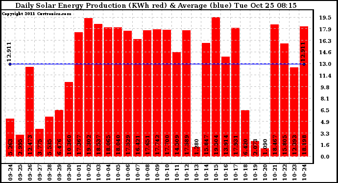 Solar PV/Inverter Performance Daily Solar Energy Production