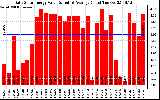 Solar PV/Inverter Performance Daily Solar Energy Production Value