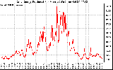 Solar PV/Inverter Performance Daily Energy Production Per Minute