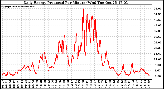 Solar PV/Inverter Performance Daily Energy Production Per Minute