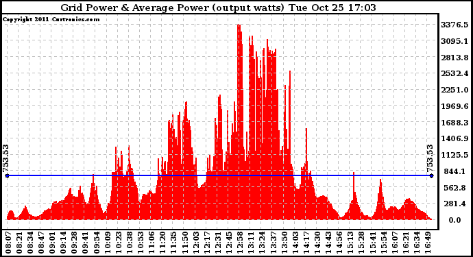 Solar PV/Inverter Performance Inverter Power Output