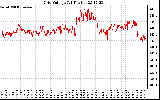 Solar PV/Inverter Performance Grid Voltage