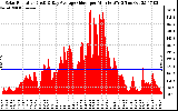 Solar PV/Inverter Performance Solar Radiation & Day Average per Minute