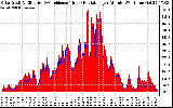 Solar PV/Inverter Performance Solar Radiation & Effective Solar Radiation per Minute