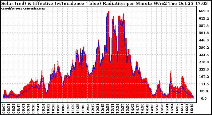 Solar PV/Inverter Performance Solar Radiation & Effective Solar Radiation per Minute