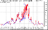 Solar PV/Inverter Performance Photovoltaic Panel Current Output