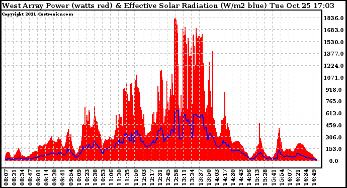 Solar PV/Inverter Performance West Array Power Output & Effective Solar Radiation