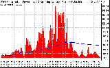 Solar PV/Inverter Performance West Array Actual & Running Average Power Output