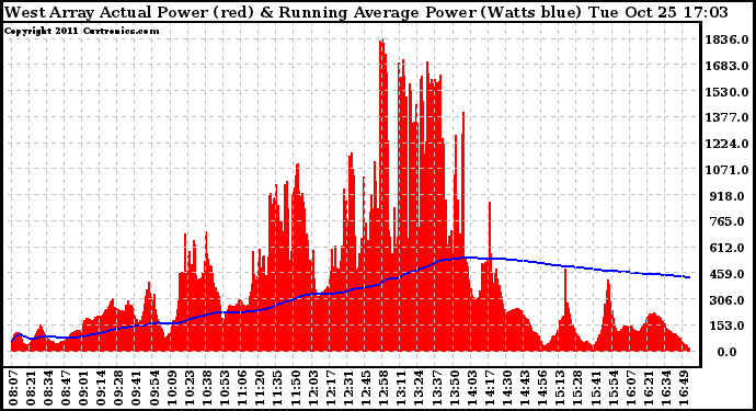 Solar PV/Inverter Performance West Array Actual & Running Average Power Output