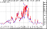 Solar PV/Inverter Performance Photovoltaic Panel Power Output