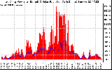 Solar PV/Inverter Performance East Array Power Output & Solar Radiation