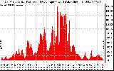 Solar PV/Inverter Performance East Array Actual & Average Power Output