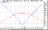 Solar PV/Inverter Performance Sun Altitude Angle & Azimuth Angle