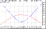 Solar PV/Inverter Performance Sun Altitude Angle & Sun Incidence Angle on PV Panels