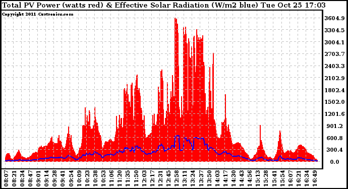 Solar PV/Inverter Performance Total PV Panel Power Output & Effective Solar Radiation