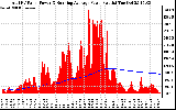 Solar PV/Inverter Performance Total PV Panel & Running Average Power Output